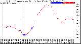 Milwaukee Weather Outdoor Temperature<br>vs Wind Chill<br>per Minute<br>(24 Hours)