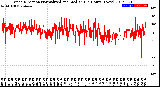 Milwaukee Weather Wind Direction<br>Normalized and Median<br>(24 Hours) (New)