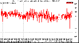 Milwaukee Weather Wind Direction<br>Normalized<br>(24 Hours) (New)