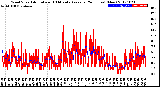 Milwaukee Weather Wind Speed<br>Actual and 10 Minute<br>Average<br>(24 Hours) (New)