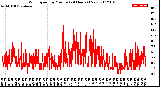 Milwaukee Weather Wind Speed<br>by Minute<br>(24 Hours) (New)