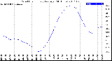 Milwaukee Weather Wind Chill<br>Hourly Average<br>(24 Hours)