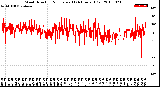 Milwaukee Weather Wind Direction<br>Normalized<br>(24 Hours) (Old)