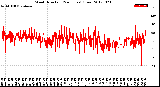 Milwaukee Weather Wind Direction<br>(24 Hours) (Raw)