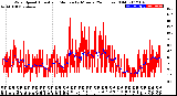 Milwaukee Weather Wind Speed<br>Actual and Median<br>by Minute<br>(24 Hours) (Old)