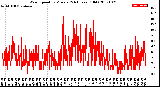 Milwaukee Weather Wind Speed<br>by Minute<br>(24 Hours) (Old)