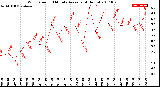 Milwaukee Weather Wind Speed<br>10 Minute Average<br>(4 Hours)