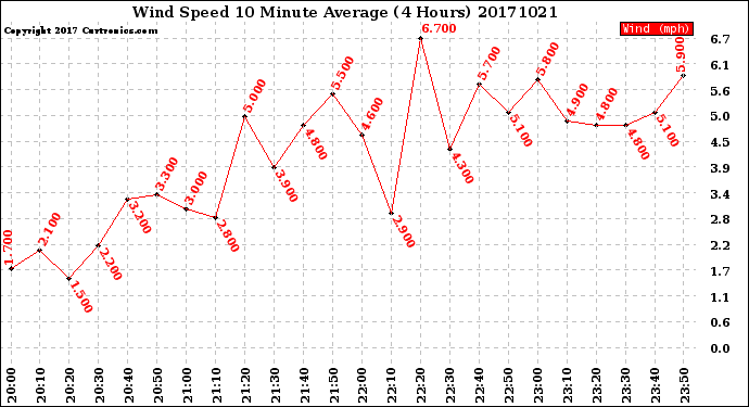 Milwaukee Weather Wind Speed<br>10 Minute Average<br>(4 Hours)