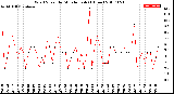 Milwaukee Weather Wind Speed<br>by Minute mph<br>(1 Hour)