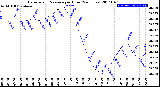 Milwaukee Weather Barometric Pressure<br>per Hour<br>(24 Hours)