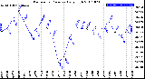 Milwaukee Weather Barometric Pressure<br>Daily High