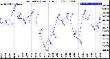 Milwaukee Weather Barometric Pressure<br>Daily Low