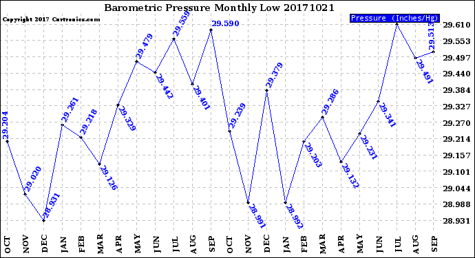 Milwaukee Weather Barometric Pressure<br>Monthly Low