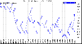 Milwaukee Weather Wind Chill<br>Daily Low