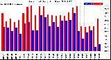 Milwaukee Weather Dew Point<br>Daily High/Low