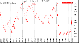 Milwaukee Weather Dew Point<br>Daily High