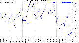 Milwaukee Weather Dew Point<br>Daily Low