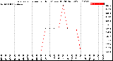 Milwaukee Weather Evapotranspiration<br>per Hour<br>(Ozs sq/ft 24 Hours)