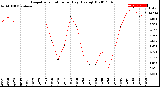 Milwaukee Weather Evapotranspiration<br>per Day (Ozs sq/ft)