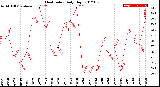 Milwaukee Weather Heat Index<br>Daily High