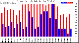 Milwaukee Weather Outdoor Humidity<br>Daily High/Low