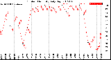 Milwaukee Weather Outdoor Humidity<br>Daily High