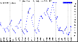 Milwaukee Weather Outdoor Humidity<br>Daily Low