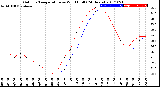 Milwaukee Weather Outdoor Temperature<br>vs Wind Chill<br>(24 Hours)