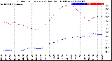 Milwaukee Weather Outdoor Temperature<br>vs Dew Point<br>(24 Hours)