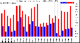 Milwaukee Weather Outdoor Temperature<br>Daily High/Low