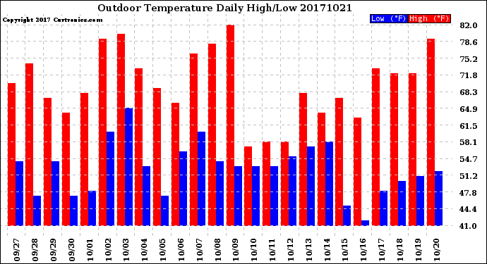 Milwaukee Weather Outdoor Temperature<br>Daily High/Low