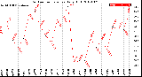 Milwaukee Weather Outdoor Temperature<br>Daily High