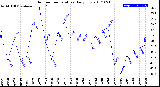 Milwaukee Weather Outdoor Temperature<br>Daily Low