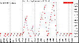 Milwaukee Weather Rain<br>By Day<br>(Inches)