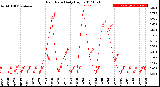 Milwaukee Weather Rain Rate<br>Daily High