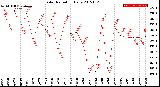 Milwaukee Weather Solar Radiation<br>Daily