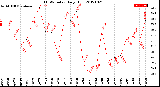 Milwaukee Weather THSW Index<br>Daily High