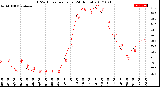 Milwaukee Weather THSW Index<br>per Hour<br>(24 Hours)