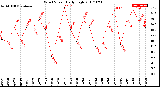 Milwaukee Weather Wind Speed<br>Daily High