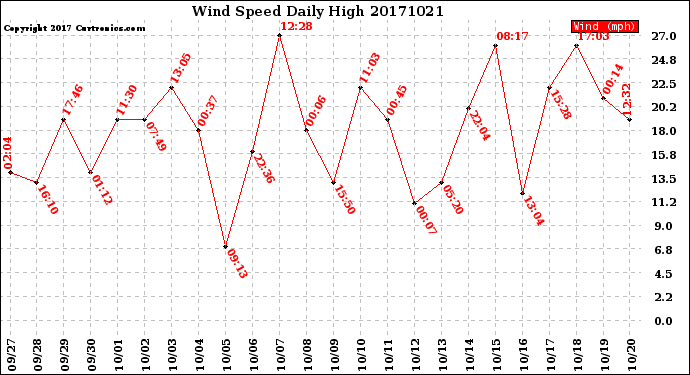 Milwaukee Weather Wind Speed<br>Daily High