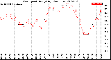 Milwaukee Weather Wind Speed<br>Hourly High<br>(24 Hours)