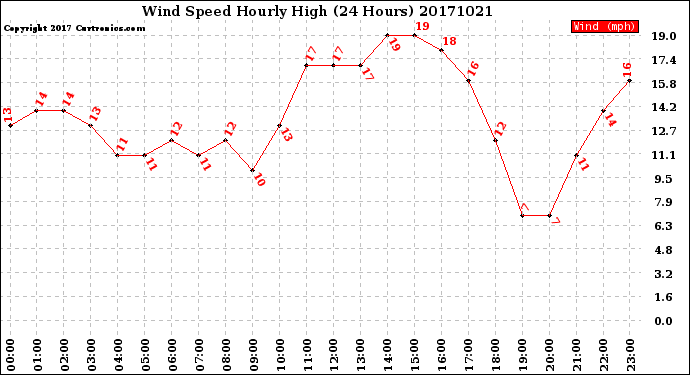 Milwaukee Weather Wind Speed<br>Hourly High<br>(24 Hours)