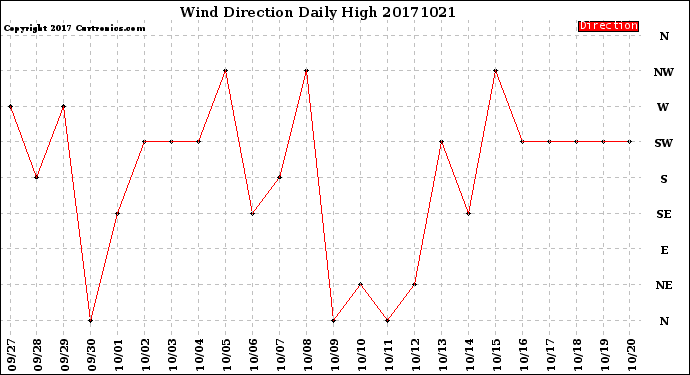 Milwaukee Weather Wind Direction<br>Daily High