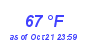 Milwaukee Weather Dewpoint High High Month