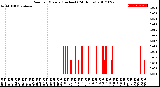 Milwaukee Weather Rain<br>per Minute<br>(Inches)<br>(24 Hours)