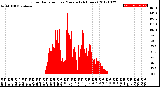 Milwaukee Weather Solar Radiation<br>per Minute<br>(24 Hours)