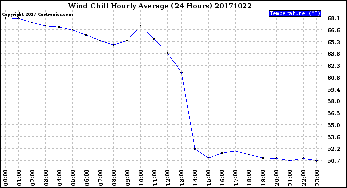 Milwaukee Weather Wind Chill<br>Hourly Average<br>(24 Hours)