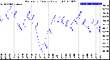 Milwaukee Weather Barometric Pressure<br>Daily High