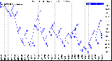 Milwaukee Weather Wind Chill<br>Daily Low