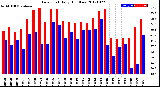 Milwaukee Weather Dew Point<br>Daily High/Low